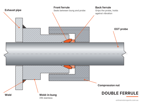 Cutaway of double ferrule EGT weld bung with front and back ferrules, compression nut and probe