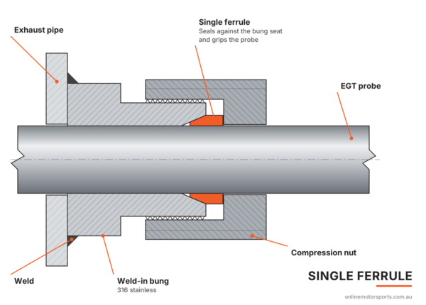 Cutaway of single ferrule EGT weld bung with compression nut and probe