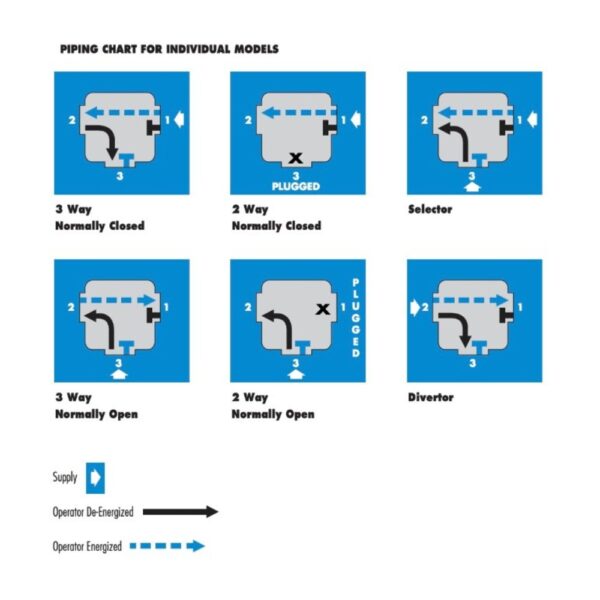 MAC 35 Series piping chart - 3 way, 2 way, selector and divertor configurations